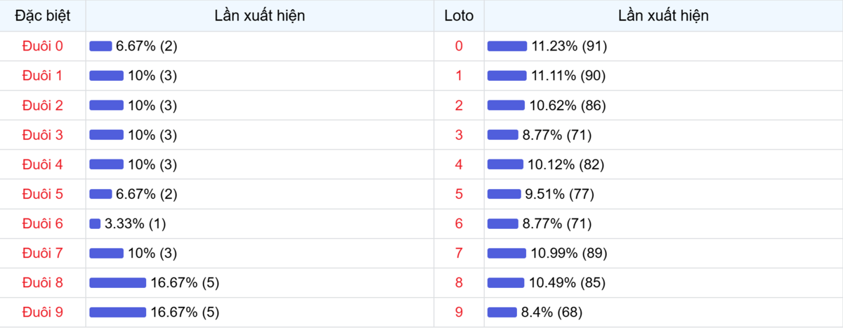 Đuôi xuất hiện trong 30 lần quay XSMB