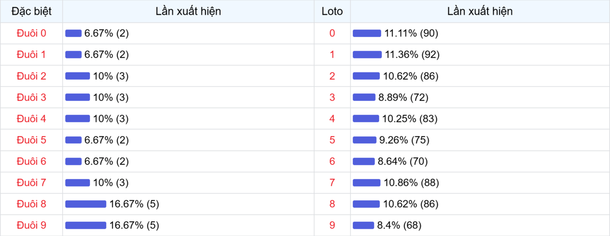 Đuôi xuất hiện trong 30 lần quay XSMB