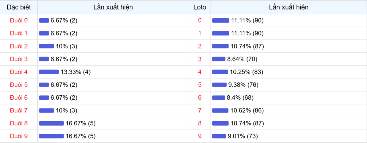 Đuôi xuất hiện trong 30 lần quay XSMB