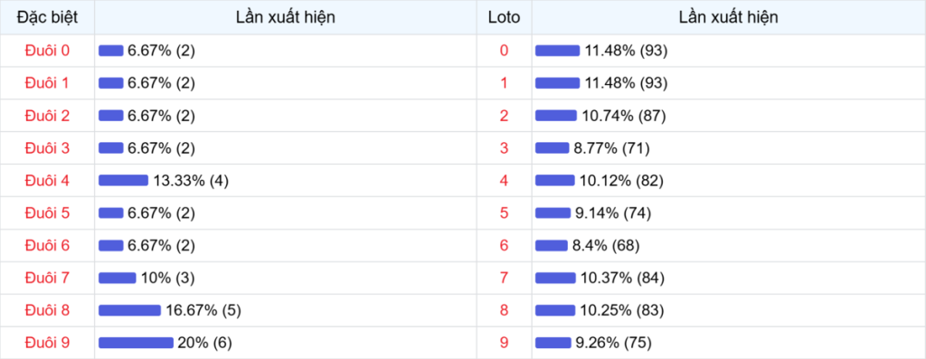 Đuôi xuất hiện trong 30 lần quay XSMB