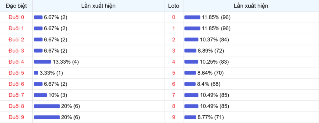 Đuôi xuất hiện trong 30 lần quay XSMB