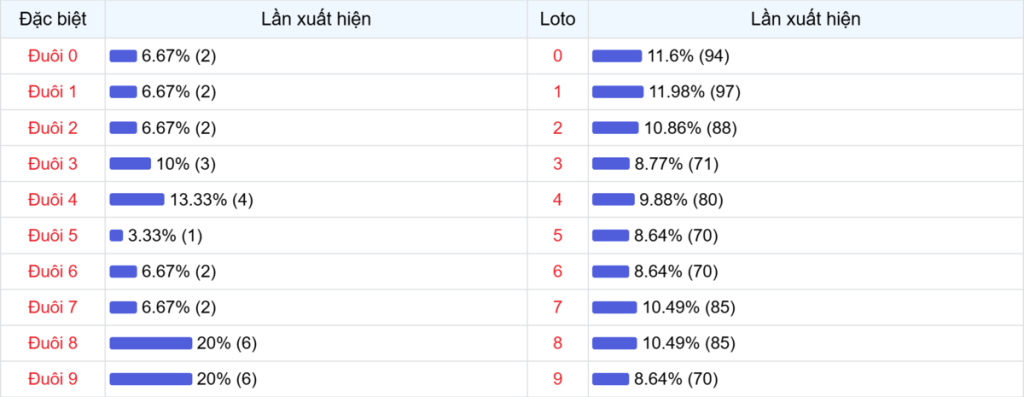 Đuôi xuất hiện trong 30 lần quay XSMB