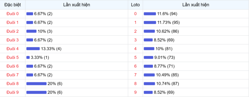 Đuôi xuất hiện trong 30 lần quay XSMB