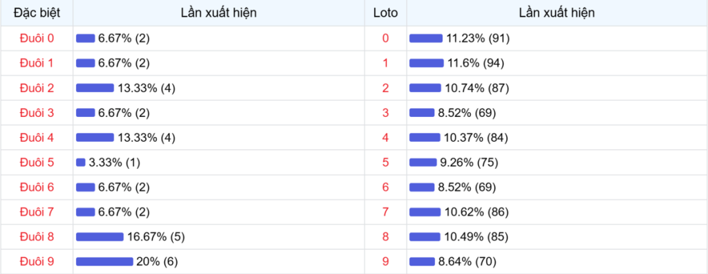 Đuôi xuất hiện trong 30 lần quay XSMB