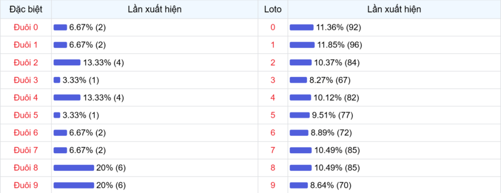 Đuôi xuất hiện trong 30 lần quay XSMB