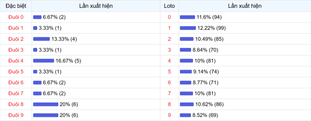Đuôi xuất hiện trong 30 lần quay XSMB