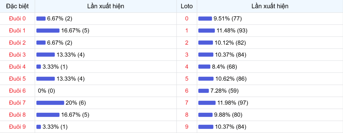 Đuôi xuất hiện trong 30 lần quay XSMB