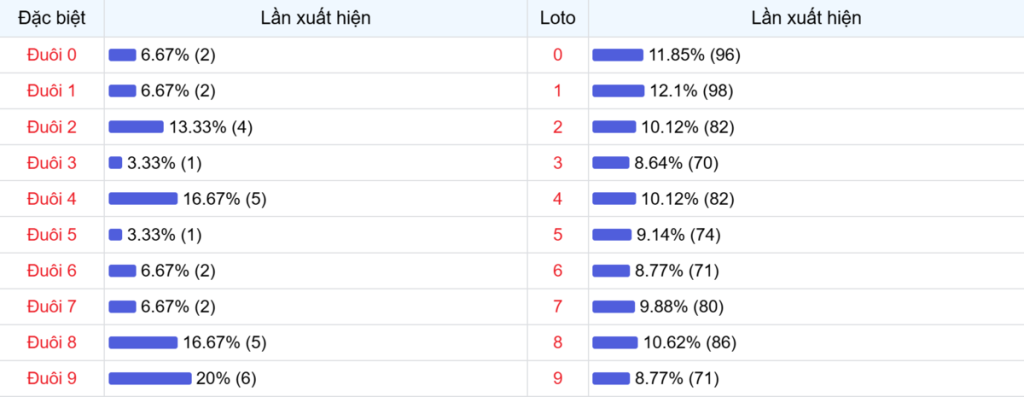 Đuôi xuất hiện trong 30 lần quay XSMB
