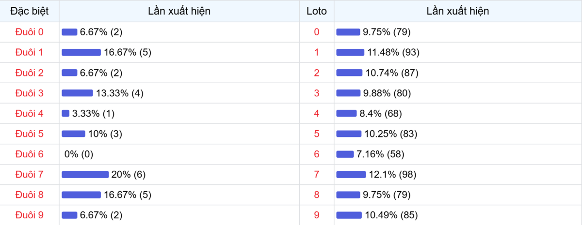 Đuôi xuất hiện trong 30 lần quay XSMB