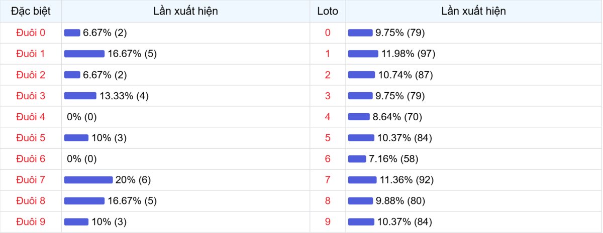 Đuôi xuất hiện trong 30 lần quay XSMB
