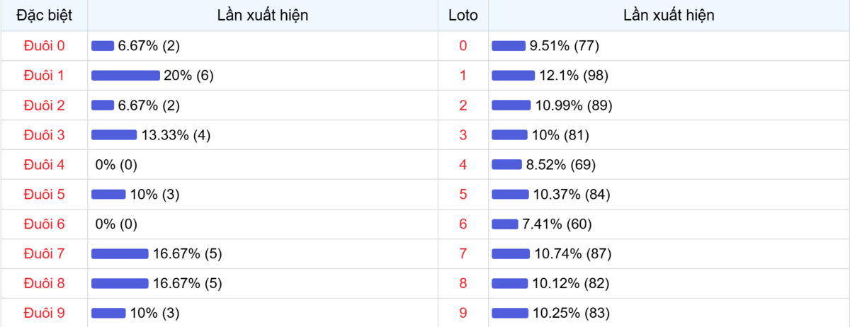 Đuôi xuất hiện trong 30 lần quay XSMB