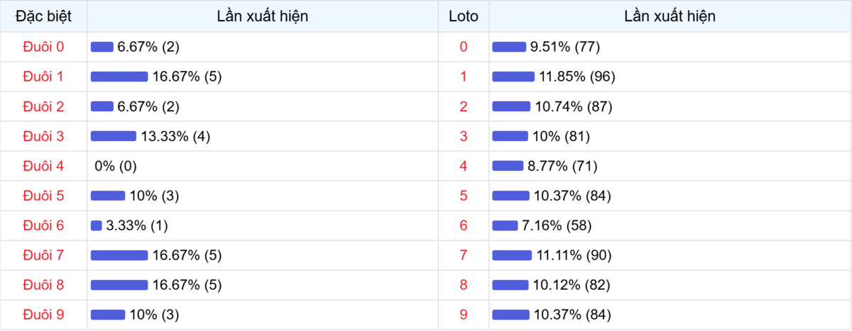 Đuôi xuất hiện trong 30 lần quay XSMB