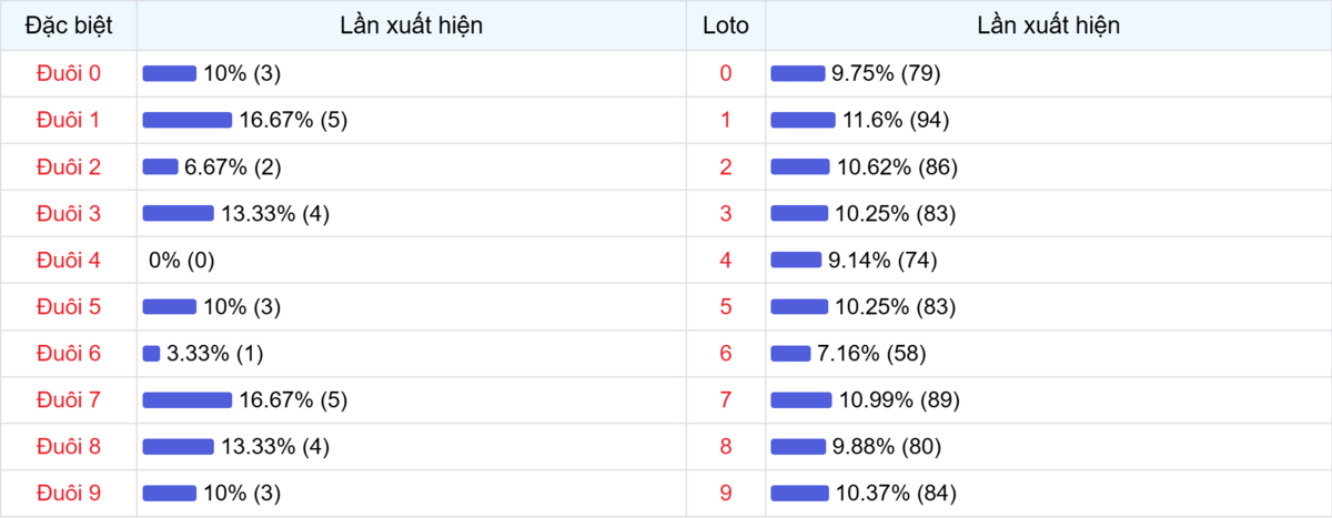 Đuôi xuất hiện trong 30 lần quay XSMB