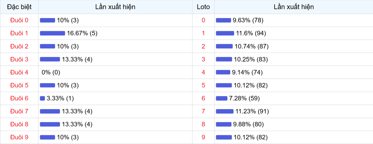 Đuôi xuất hiện trong 30 lần quay XSMB