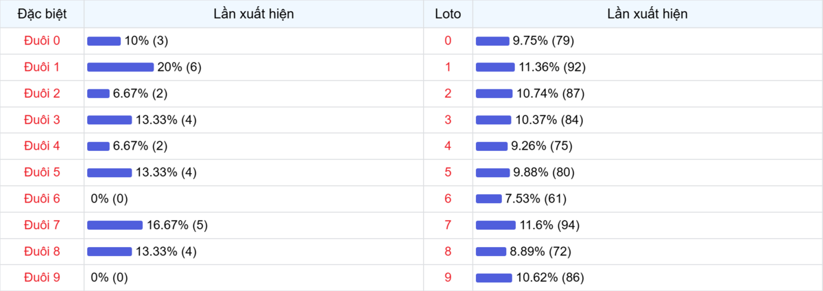 Đuôi xuất hiện trong 30 lần quay XSMB