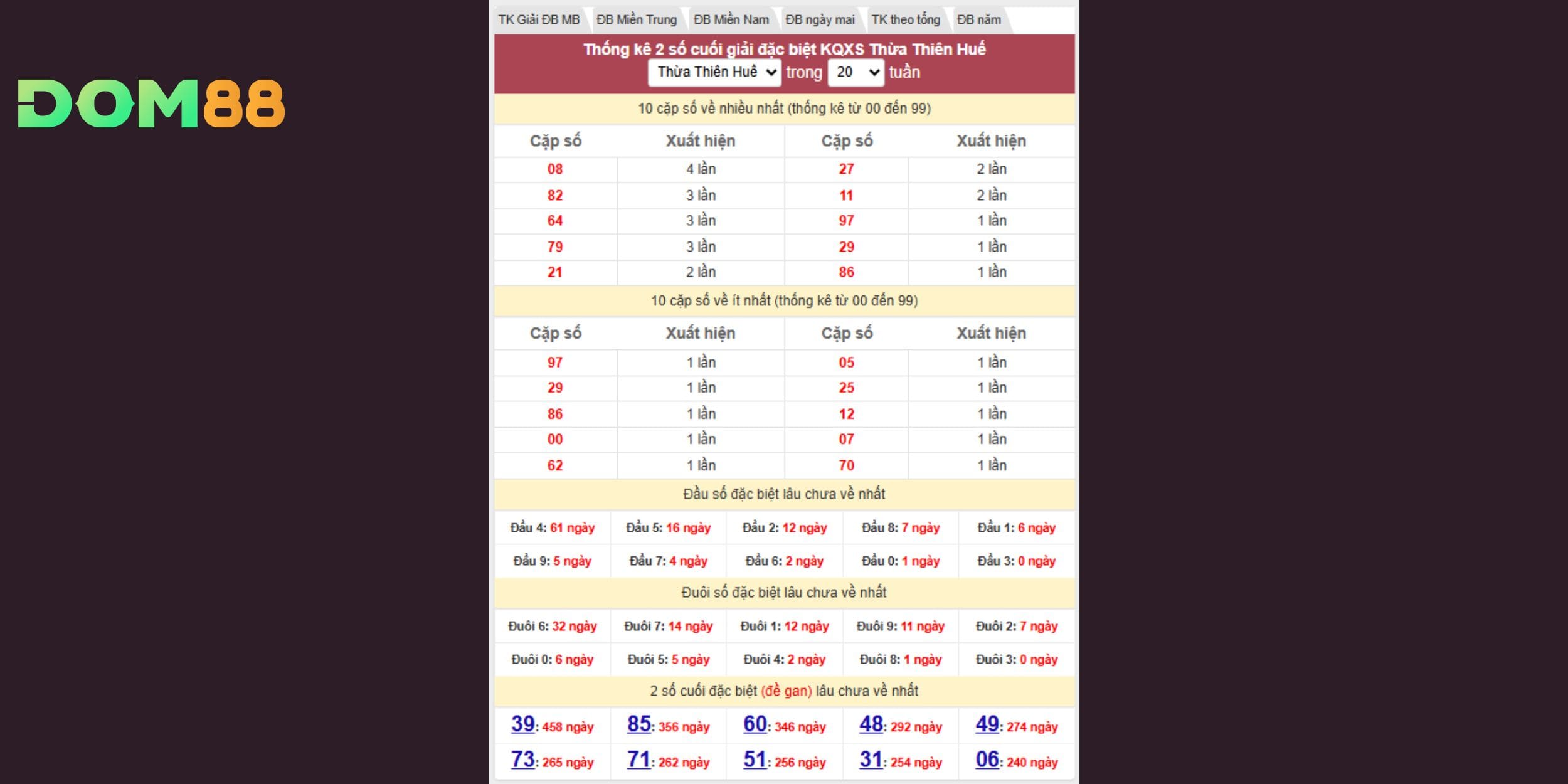 Thống kê giải đặc biệt trên đài Thừa Thiên Huế ngày 23-03