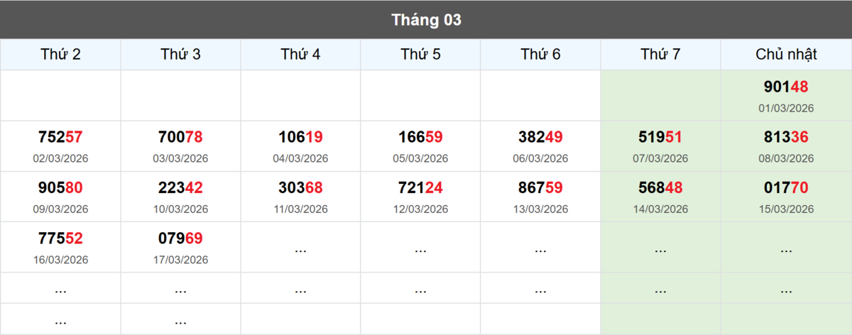 Thống kê đầu giải đặc biệt Miền Bắc lâu chưa về