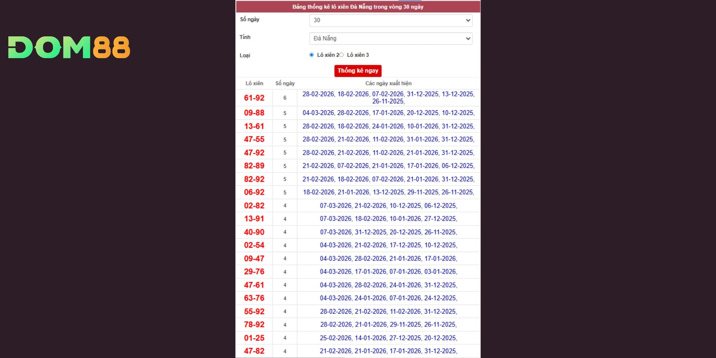 Thống kê lô xiên 2 Đà Nẵng cho thấy nhiều cặp số lặp lại
