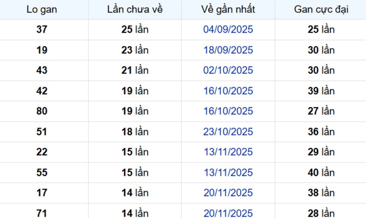 Thống kê lô gan An Giang 05/03/2026: