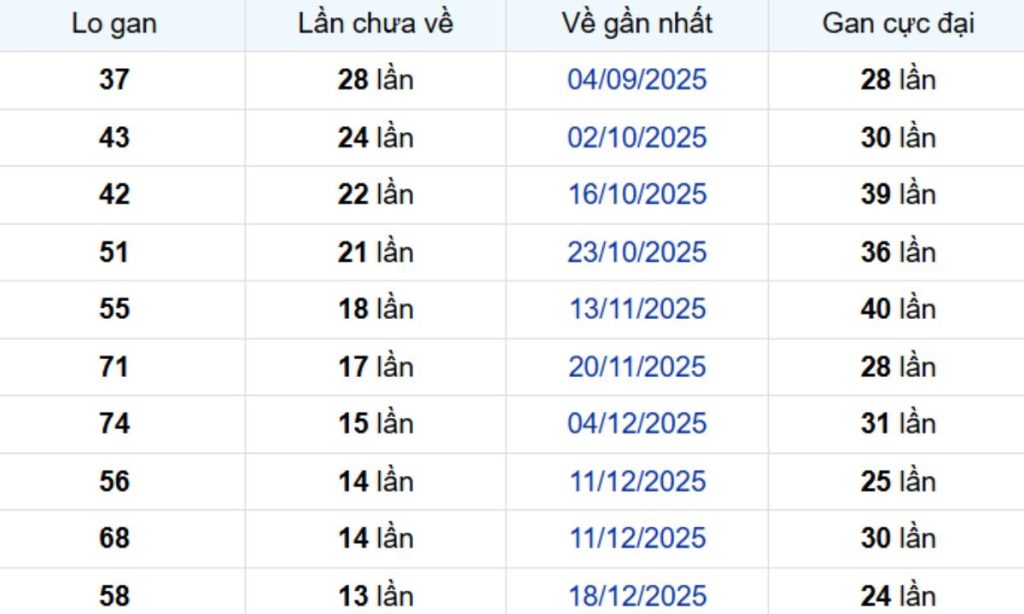 Thống kê lô gan An Giang 26/03/2026:
