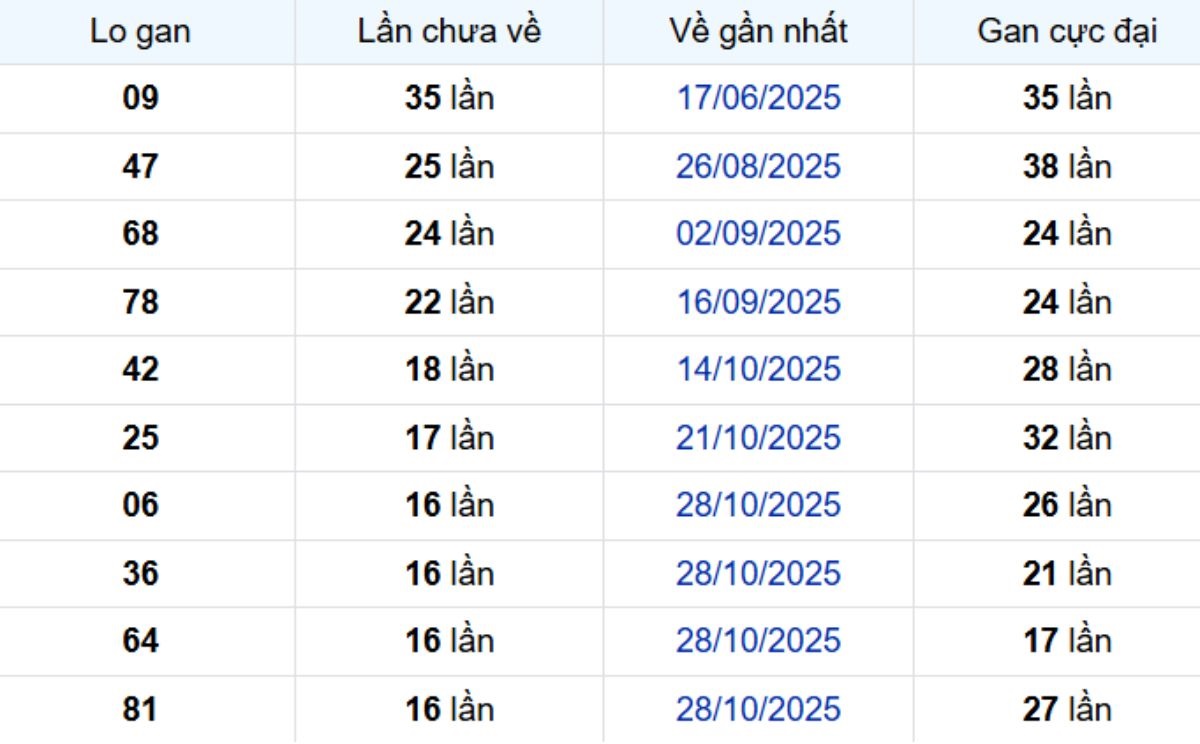 Thống kê lô gan Bạc Liêu 03/03/2026: