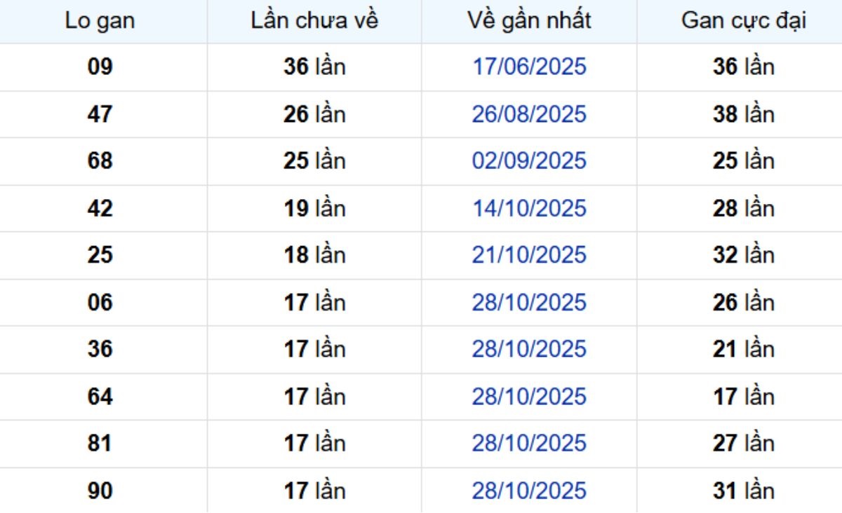 Thống kê lô gan Bạc Liêu 10/03/2026: