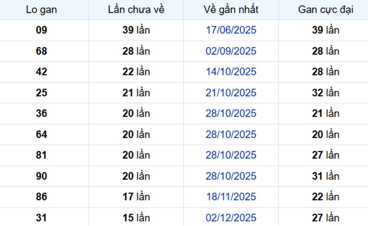 Thống kê lô gan Bạc Liêu 24/03/2026: