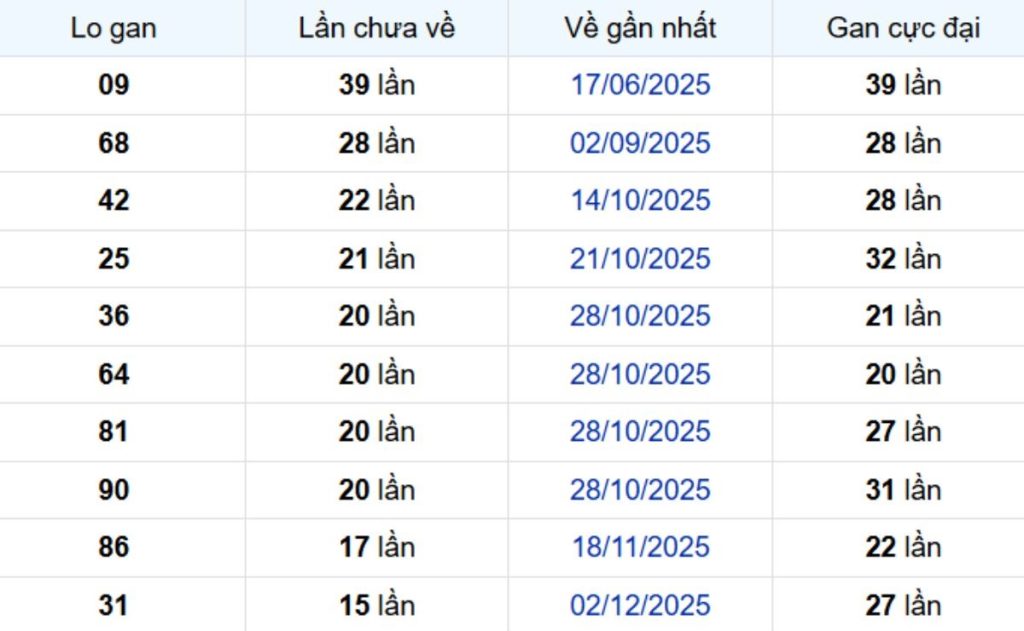 Thống kê lô gan Bạc Liêu 31/03/2026: