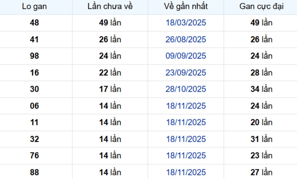 Thống kê lô gan Bến Tre 10/03/2026: