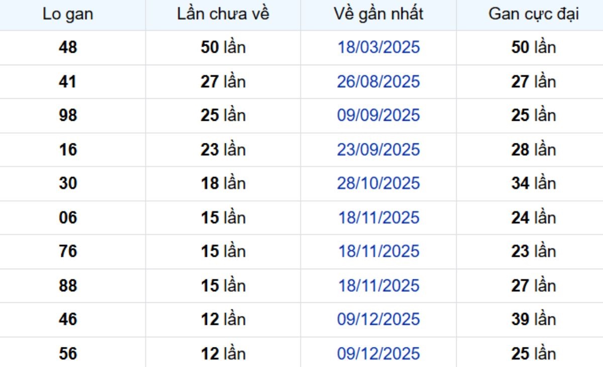 Thống kê lô gan Bến Tre 17/03/2026: