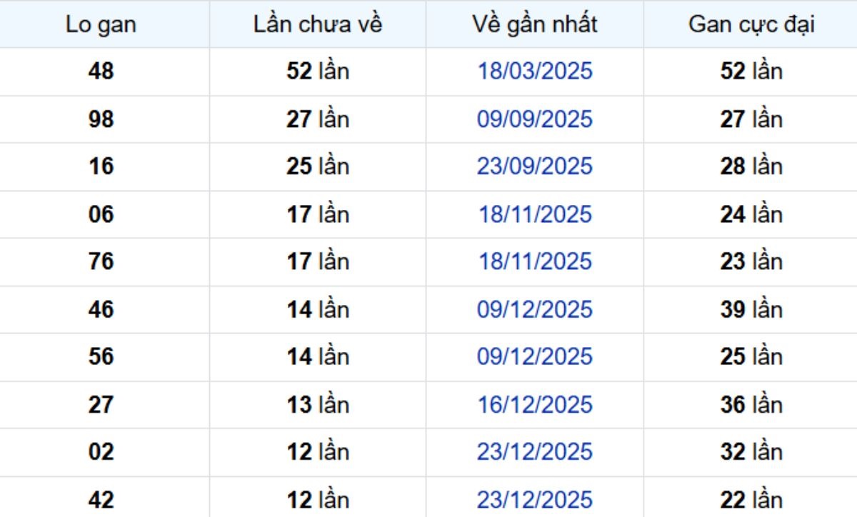 Thống kê lô gan Bến Tre 24/03/2026: