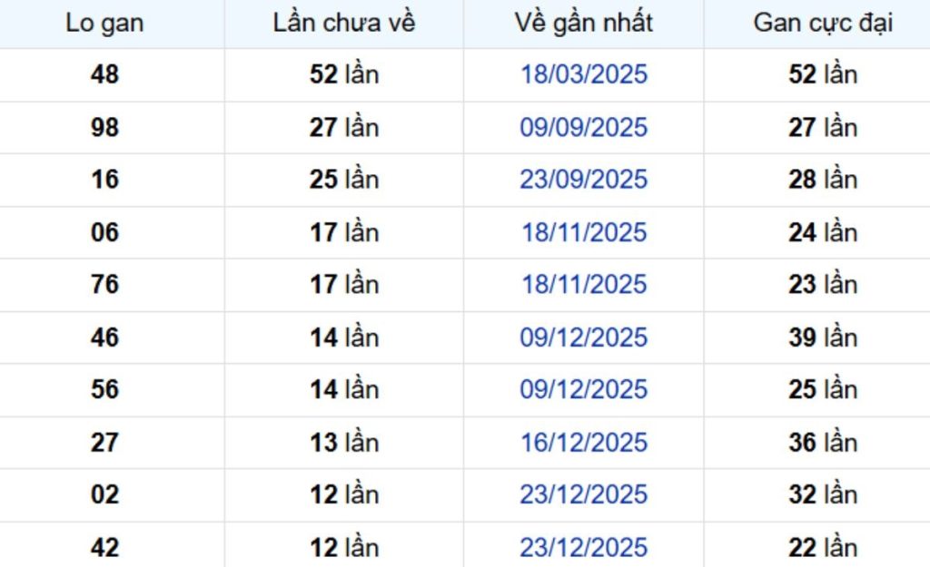 Thống kê lô gan Bến Tre 31/03/2026: