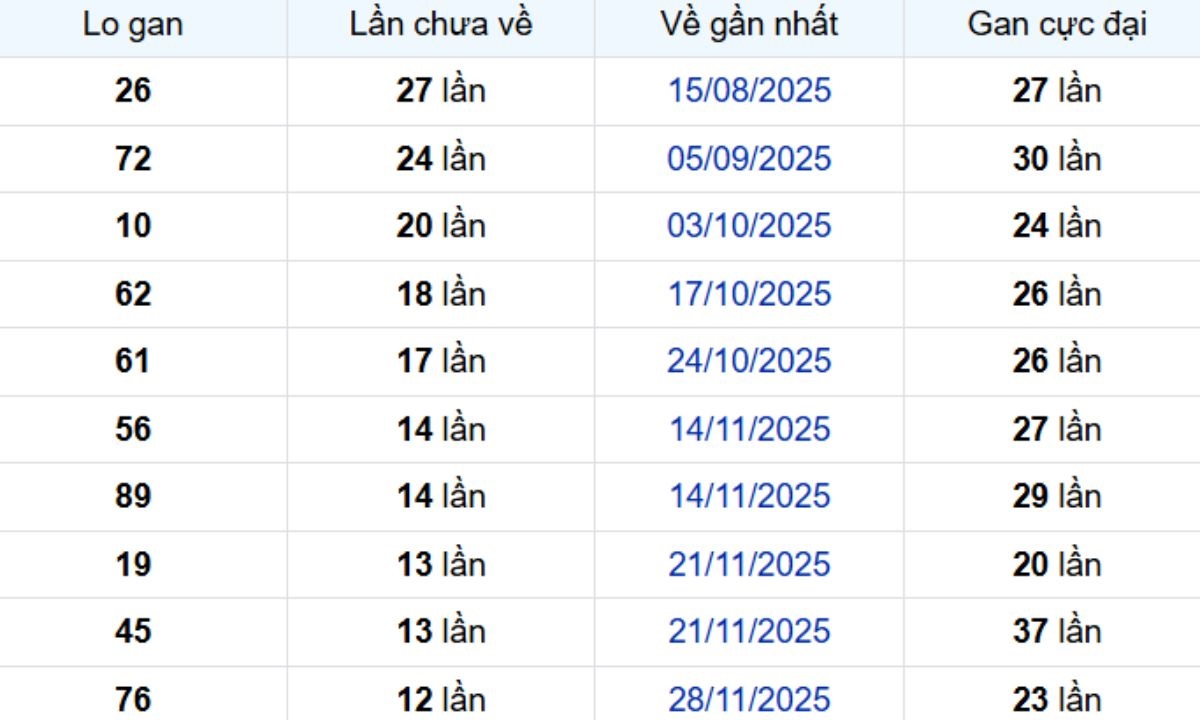 Thống kê lô gan Bình Dương ngày 06/03/2026: