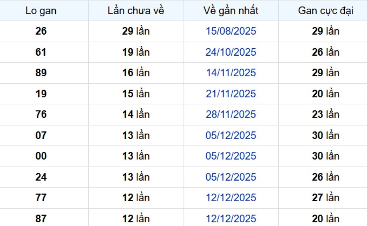 Thống kê lô gan Bình Dương ngày 13/03/2026:
