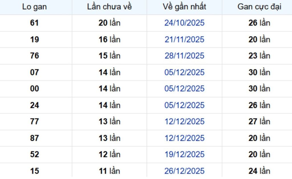 Thống kê lô gan Bình Dương ngày 27/03/2026: