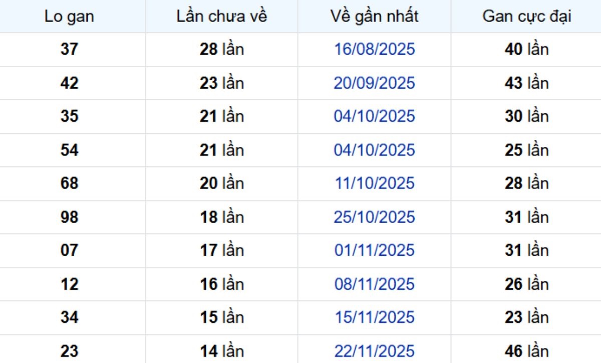 Thống kê lô gan Bình Phước ngày 07/03/2026: