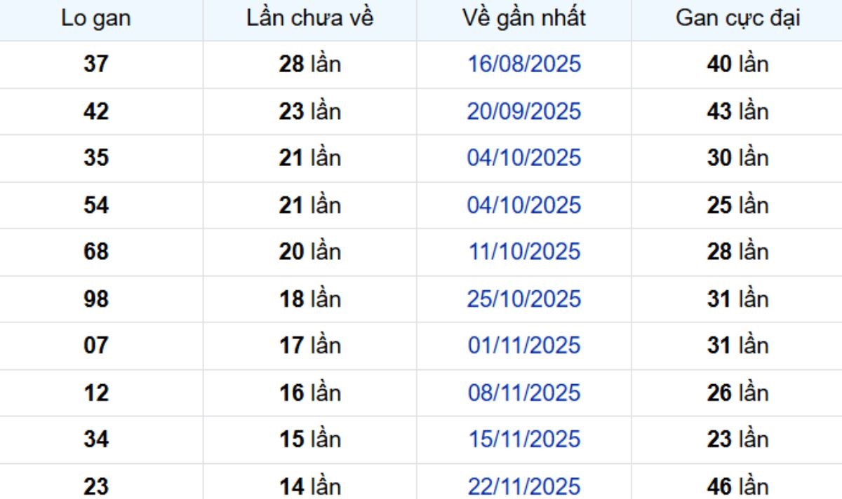 Thống kê lô gan Bình Phước ngày 14/03/2026: