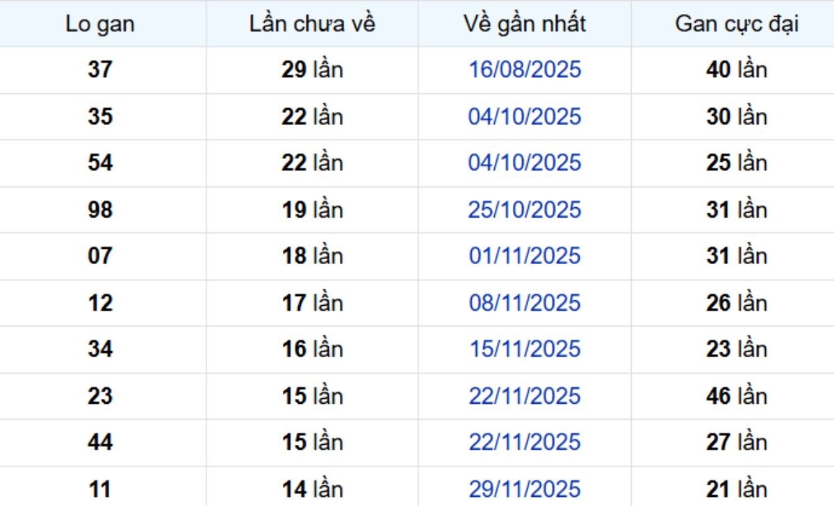 Thống kê lô gan Bình Phước ngày 21/03/2026: