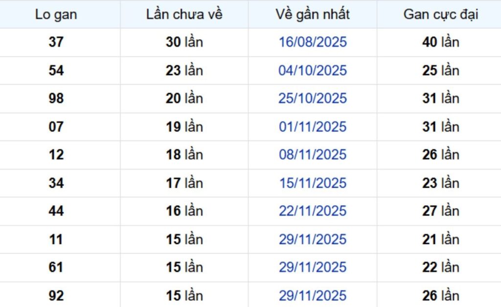 Thống kê lô gan Bình Phước ngày 28/03/2026: