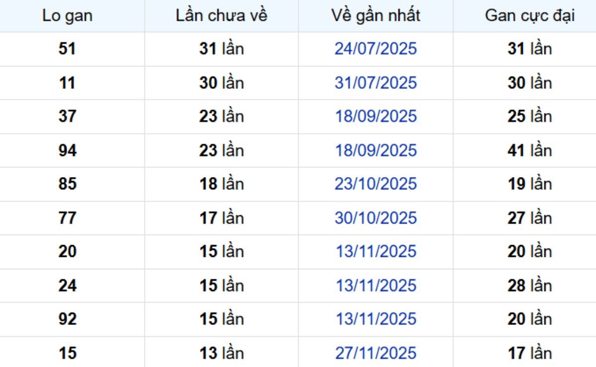 Thống kê lô gan Bình Thuận 05/03/2026: