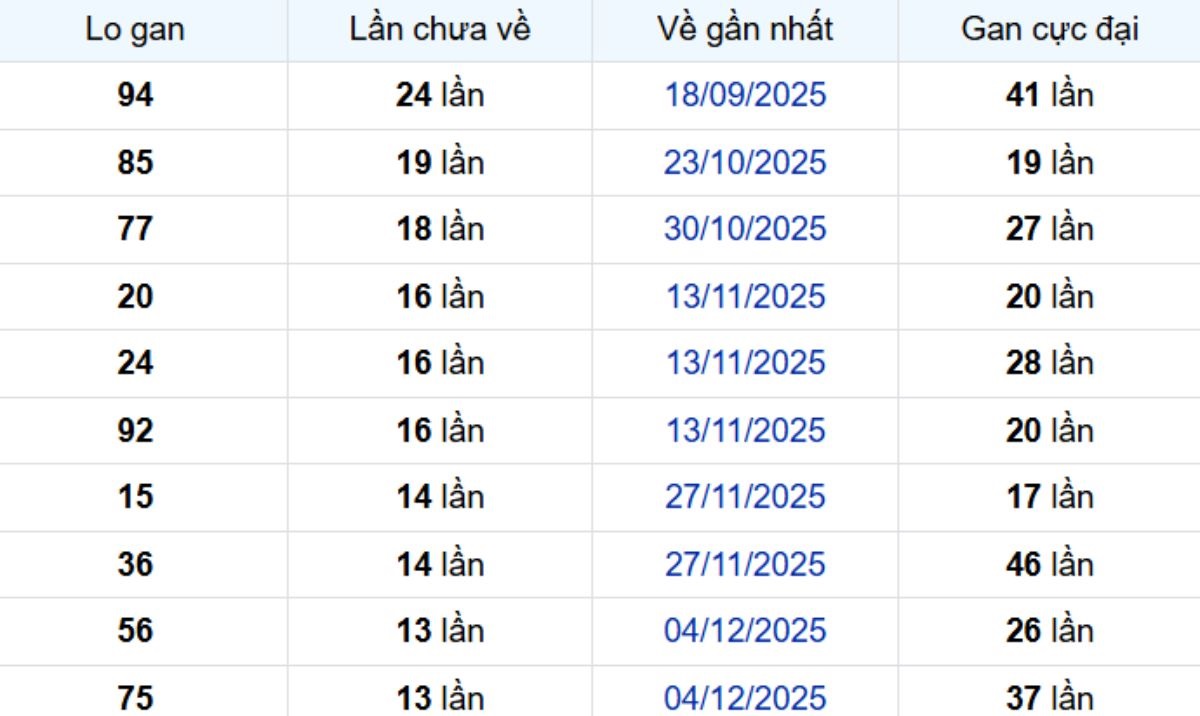 Thống kê lô gan Bình Thuận 12/03/2026: