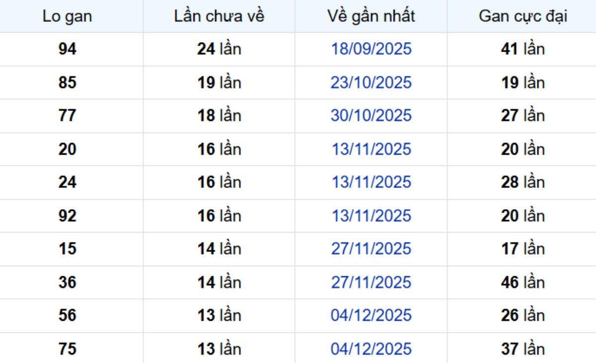 Thống kê lô gan Bình Thuận 19/03/2026: