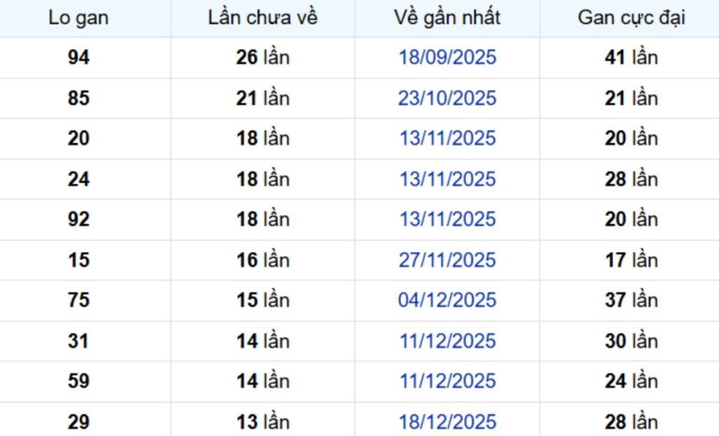Thống kê lô gan Bình Thuận 26/03/2026: