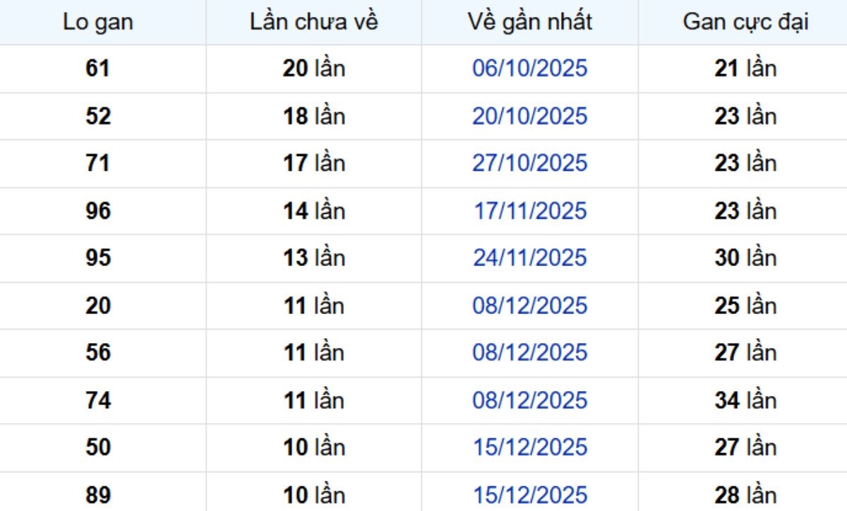 Thống kê lô gan Cà Mau 02/03/2026:
