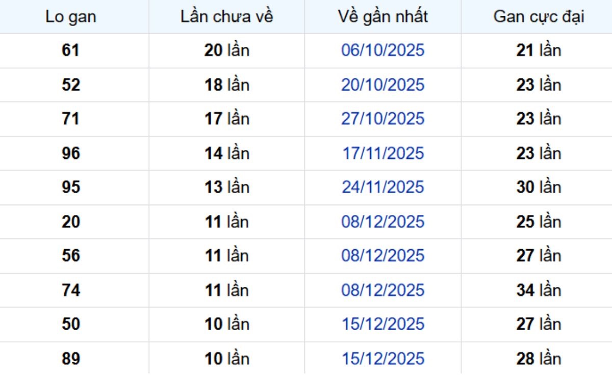 Thống kê lô gan Cà Mau 09/03/2026: