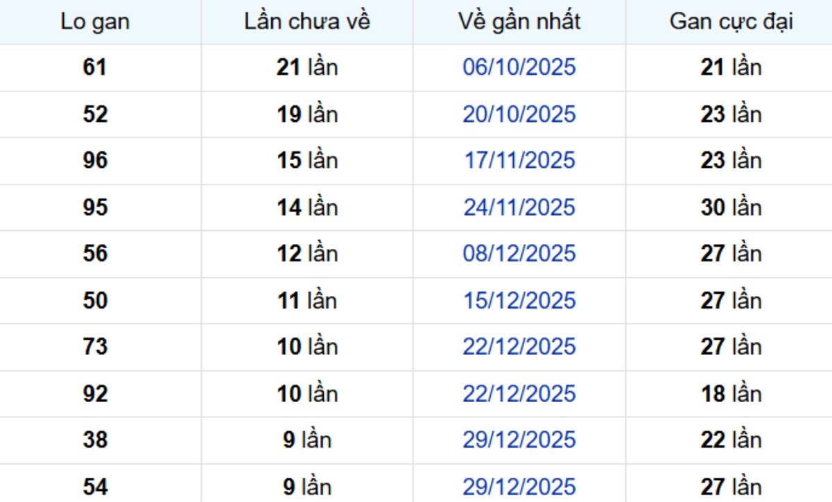 Thống kê lô gan Cà Mau 16/03/2026: