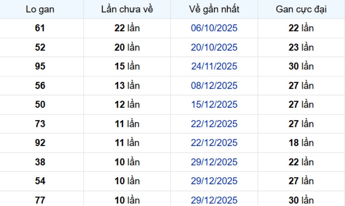 Thống kê lô gan Cà Mau 23/03/2026: