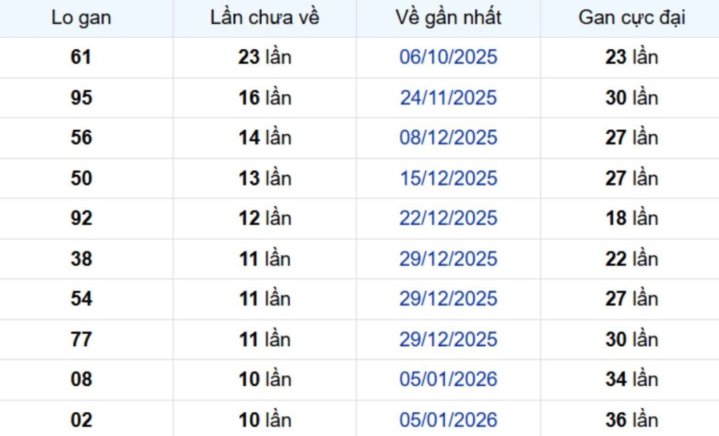 Thống kê lô gan Cà Mau 30/03/2026: