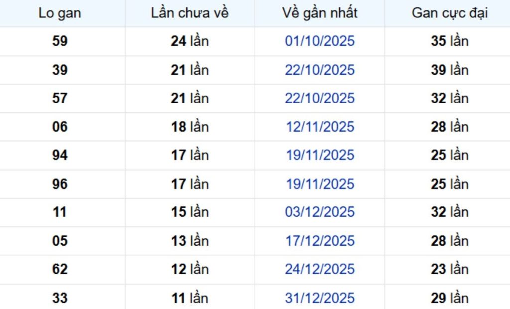 Thống kê lô gan Cần Thơ 01/04/2026: