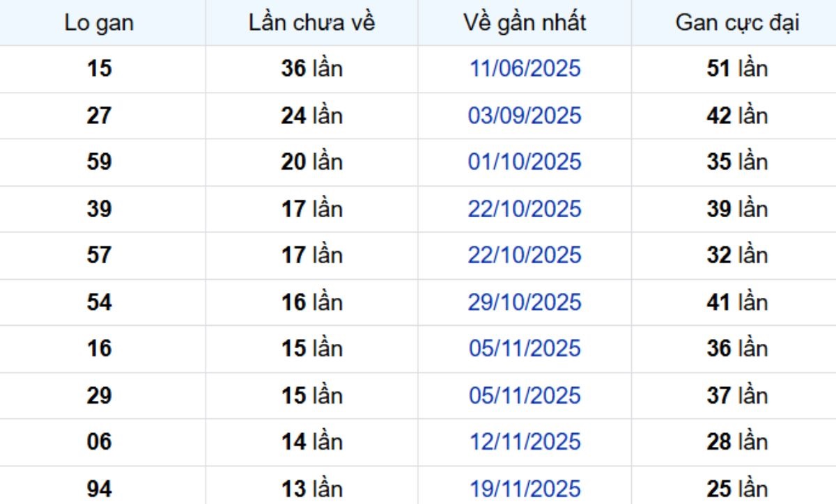Thống kê lô gan Cần Thơ 04/03/2026: